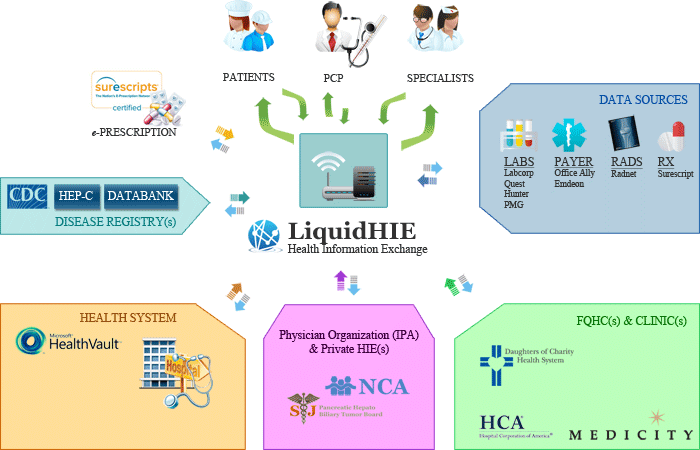Health Information Exchange Map